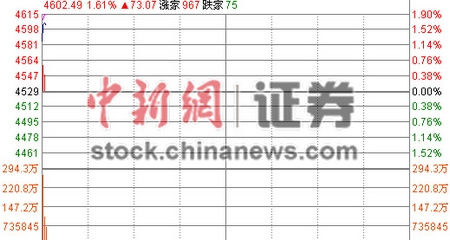 滬指早盤(pán)高開(kāi)1.23%深成指開(kāi)盤(pán)沖上16000點(diǎn)