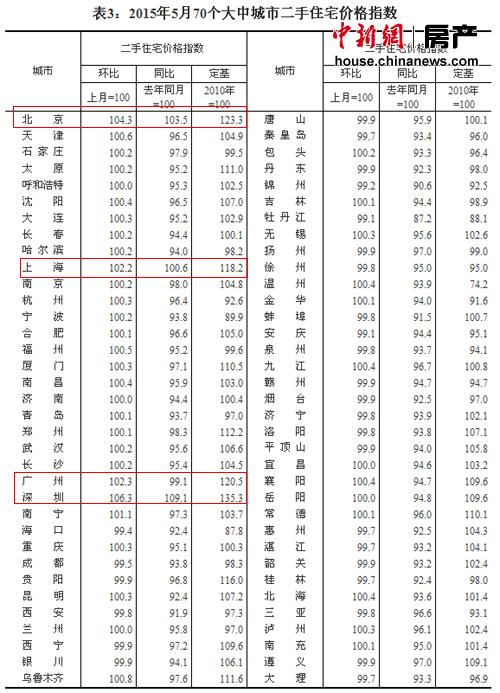 統(tǒng)計局:5月37城二手房價格環(huán)漲最高漲幅再擴大