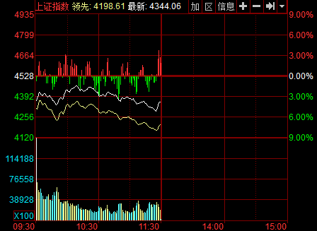 ��P����ָ��4.06%��4300�c �����ֻ���ɵ�ͣ