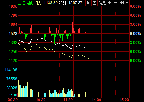 快訊:滬指跌逾5%再破4300點(diǎn) 千余只個(gè)股跌停