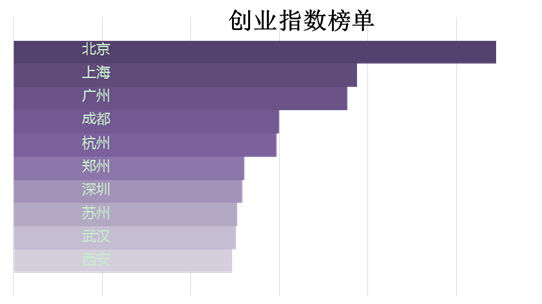 ����(j��)�Ї����оW(w��ng)�񡰄�(chu��ng)�I(y��)ָ��(sh��)���@ʾ��ǰ10�������ǣ��������Ϻ����V�����ɶ����������������������K������h���������@һ�Y(ji��)���c���Ұl(f��)չ�c�ĸ�ί�T��(hu��)���ἰ�ı������Ϻ������ڡ��V������h���ɶ���������7��(g��)��(chu��ng)�I(y��)��(chu��ng)������(du��)���S�ĳ��л����Ǻ����W(w��ng)�j(lu��)�P(gu��n)ע�ğ��c(di��n)Ԓ�}���¼���һ���̶����挍(sh��)�w�F(xi��n)���F(xi��n)��(sh��)�Ą�(chu��ng)�I(y��)������