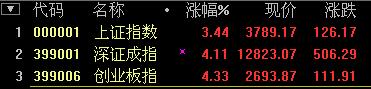 A股大逆轉(zhuǎn):滬指強勢反彈大漲3.44% 一帶一路領(lǐng)漲