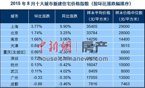 百城新房均價同比環(huán)比雙雙上漲深圳同比漲26%居首