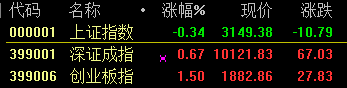 A股“休市”3天后:開(kāi)盤小幅低開(kāi) 跌幅0.34%