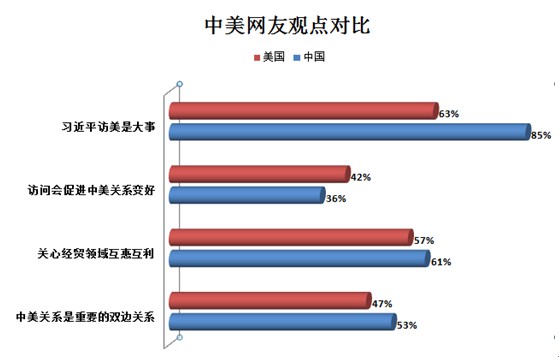 中美網(wǎng)友認(rèn)知度調(diào)查:八成網(wǎng)友點贊習(xí)主席訪美