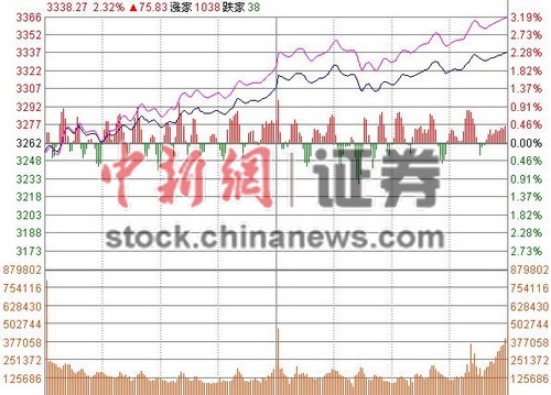 滬指飆漲2.32%站穩(wěn)3300點(diǎn)創(chuàng)業(yè)板重上2400點(diǎn)