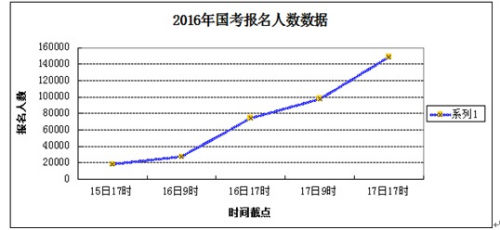 國考報(bào)名前三日接近15萬人 人社部一崗位競爭888:1