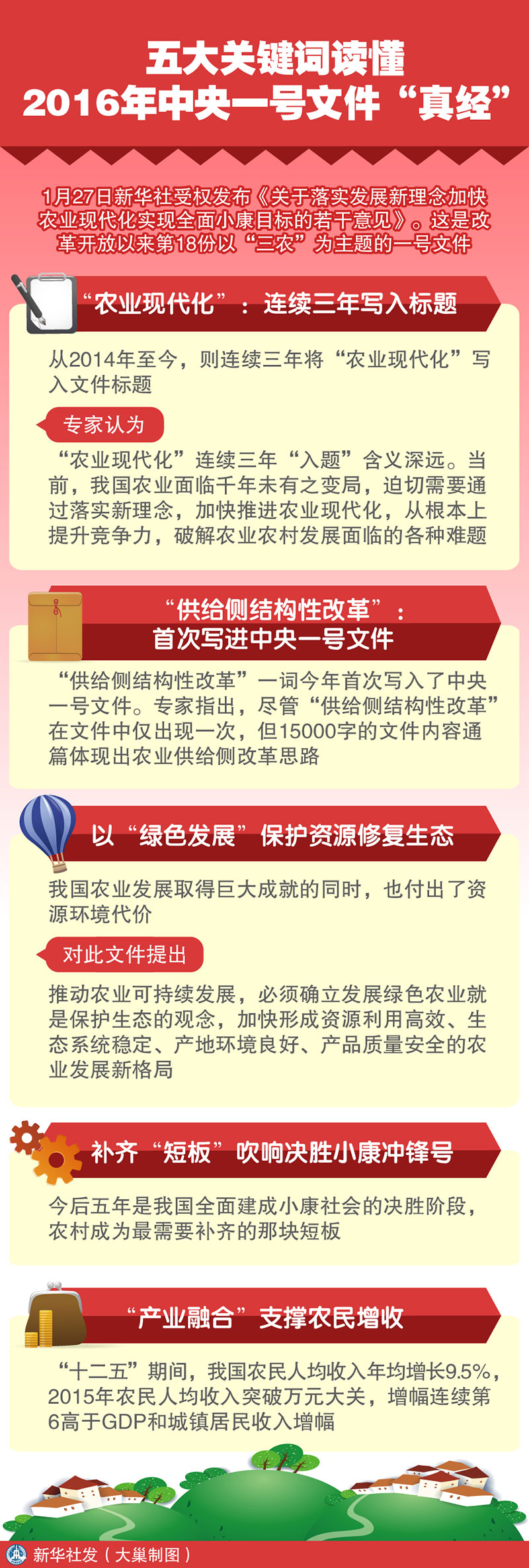 圖表:五大關(guān)鍵詞讀懂2016年中央一號(hào)文件“真經(jīng)” 新華社發(fā) 大巢制圖 圖表:五大關(guān)鍵詞讀懂2016年中央一號(hào)文件“真經(jīng)” 新華社發(fā) 大巢制圖