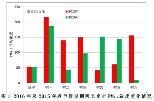 2016�괺��(ji��)���g����PM2.5����^ȥ���½�16%