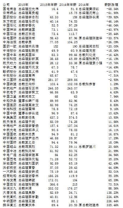 央企總經(jīng)理2015年薪酬排行:最窮只拿6萬元