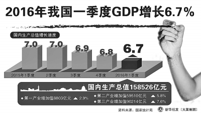 ����ҕ�ǿ�GDP���L6.7%