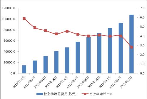 �҇������M(f��i)��ռGDP�_(d��)16% ��،�(sh��)ʩ���ٹ�·���M(f��i)