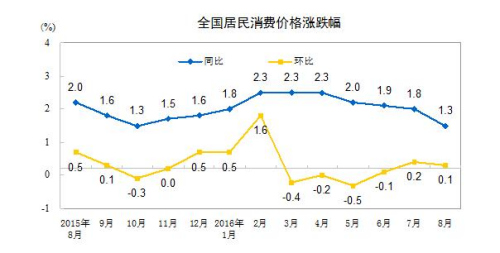 �y(t��ng)Ӌ�֣�8��CPIͬ���ϝq1.3%ͨ�Ńr���½�1.2%