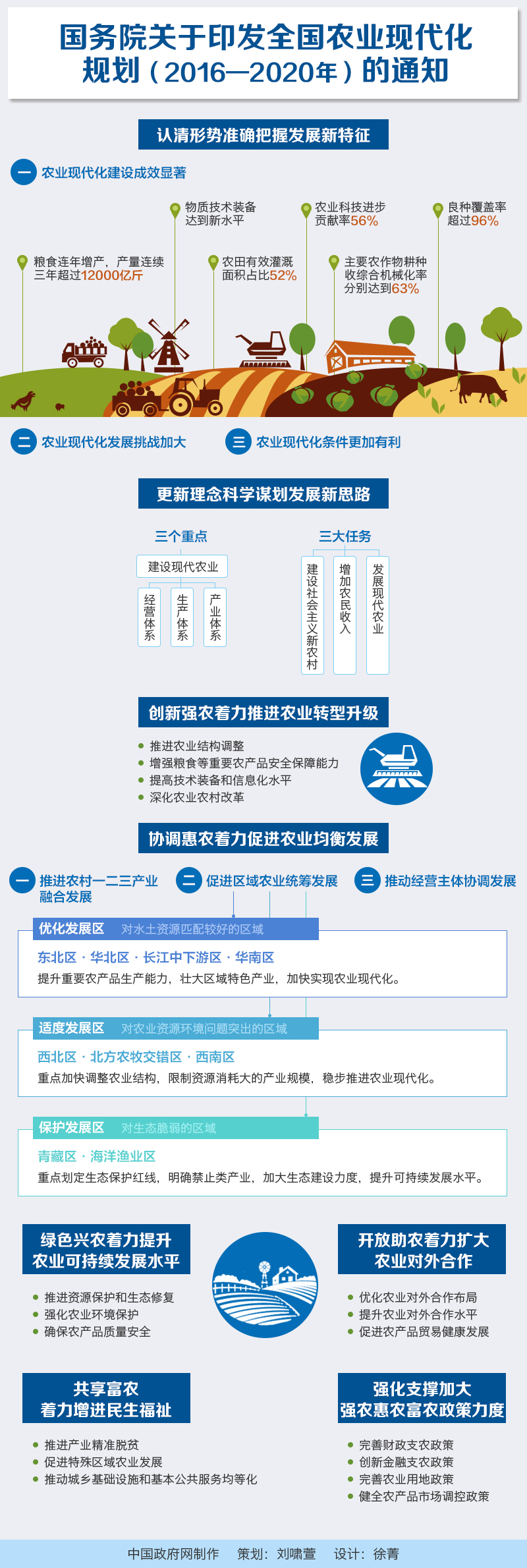 圖解:國務(wù)院關(guān)于印發(fā)全國農(nóng)業(yè)現(xiàn)代化規(guī)劃(2016—2020年)的通知