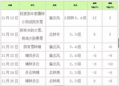 北京本周末或迎初雪下周最高溫在零下