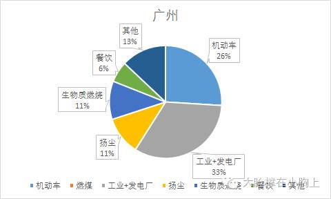 �V��PM2.5������Ҫ��Դ�ǹ��I(y��)�����l(f��)늏S���͙C��܇β���ŷ�