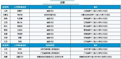 各地省級(jí)領(lǐng)導(dǎo)密集調(diào)整:12位新任人大主任亮相