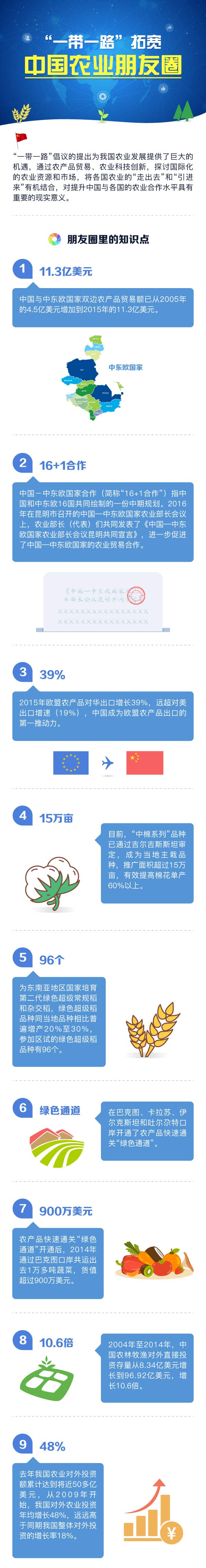 圖解:“一帶一路”拓寬中國農(nóng)業(yè)朋友圈