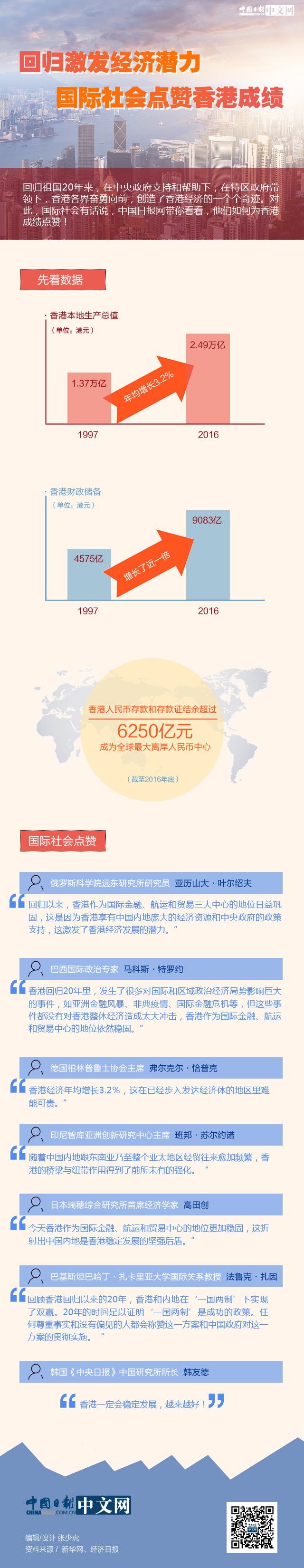 回歸激發(fā)經(jīng)濟(jì)潛力 國(guó)際社會(huì)點(diǎn)贊香港成績(jī)