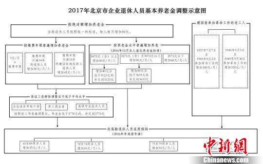 北京調(diào)整六項社保待遇標(biāo)準(zhǔn)最低工資標(biāo)準(zhǔn)增至每月2000元