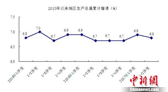 北京上半年GDP同比增長6.8%第三產(chǎn)業(yè)增速快