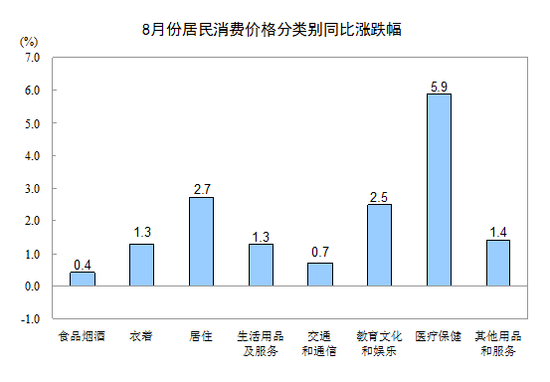 �y(t��ng)Ӌ(j��)�֣�8��CPIͬ����1.8% �B�m(x��)�߂�(g��)��̎��1�r(sh��)��