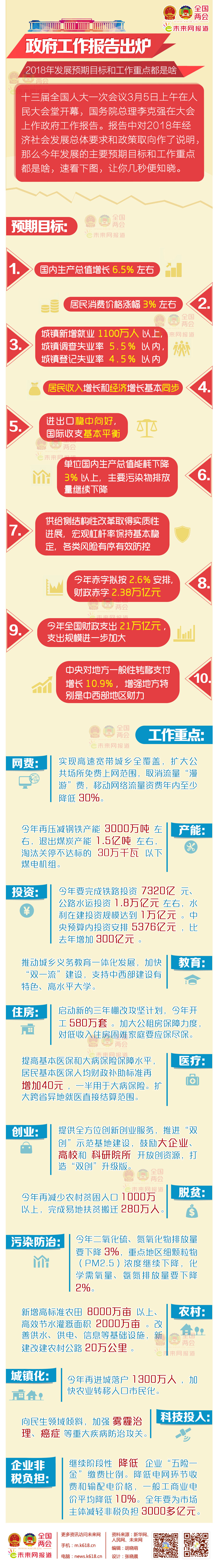 政府工作報(bào)告出爐!2018年發(fā)展預(yù)期目標(biāo)都定了啥?