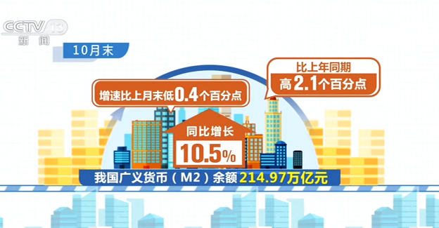 10月我國人民幣貸款增加6898億元 同比多增285億元