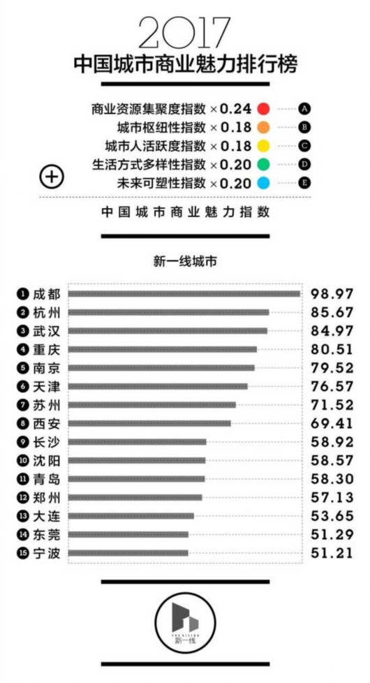 中國新一線城市排名出爐 第一名竟然不是北上廣深
