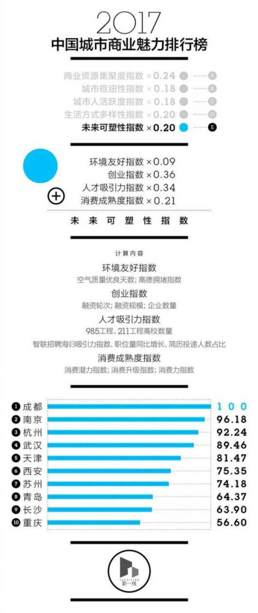 中國新一線城市排名出爐 第一名竟然不是北上廣深