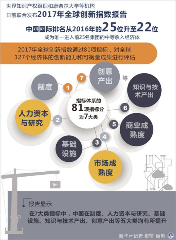 世界知識產(chǎn)權組織:2017年全球創(chuàng)新指數(shù)出爐 中國排名上升3位