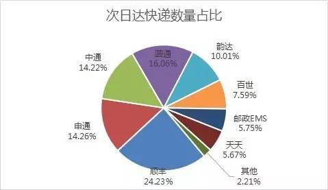 �����_(d��)���f��(sh��)�����F(xi��n)����S��Ȼ��24.23%�Ŀ��f��(sh��)��ռ��������λ���Aͨ����ͨ����ͨ����_(d��)�����������ڶ�����λ��������EMS������ȷ��������