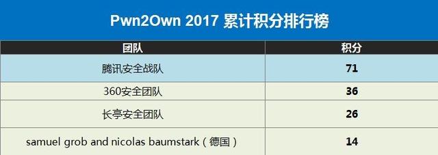 71�֣��vӍ��ȫ��(zh��n)���ǰһ���i��Pwn2Own�ڿʹ�ِ���e�ֹ�܊