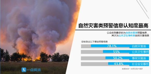 一點資訊發(fā)布預警信息大數(shù)據(jù):一線城市竟成“后進生”