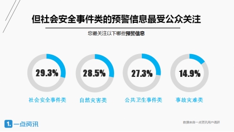 一點資訊發(fā)布預警信息大數(shù)據(jù):一線城市竟成“后進生”