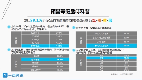 一點資訊發(fā)布預警信息大數(shù)據(jù):一線城市竟成“后進生”