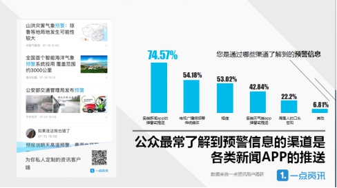 一點資訊發(fā)布預警信息大數(shù)據(jù):一線城市竟成“后進生”