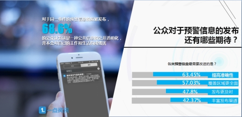一點資訊發(fā)布預警信息大數(shù)據(jù):一線城市竟成“后進生”