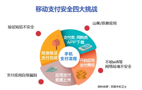 百度手機(jī)衛(wèi)士報(bào)告:3600萬(wàn)用戶存在支付安全風(fēng)險(xiǎn) 百度手機(jī)衛(wèi)士報(bào)告:3600萬(wàn)用戶存在支付安全風(fēng)險(xiǎn)
