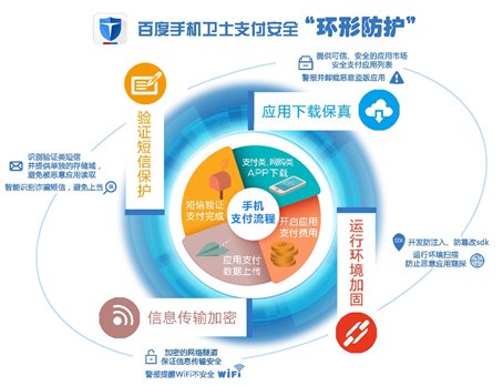 百度手機(jī)衛(wèi)士報(bào)告:3600萬(wàn)用戶存在支付安全風(fēng)險(xiǎn) 百度手機(jī)衛(wèi)士報(bào)告:3600萬(wàn)用戶存在支付安全風(fēng)險(xiǎn)
