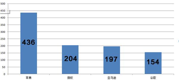 國外科技巨頭財報PK:谷歌凈利潤短期難超微軟 國外科技巨頭財報PK:谷歌凈利潤短期難超微軟