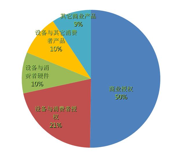 國外科技巨頭財報PK:谷歌凈利潤短期難超微軟 國外科技巨頭財報PK:谷歌凈利潤短期難超微軟