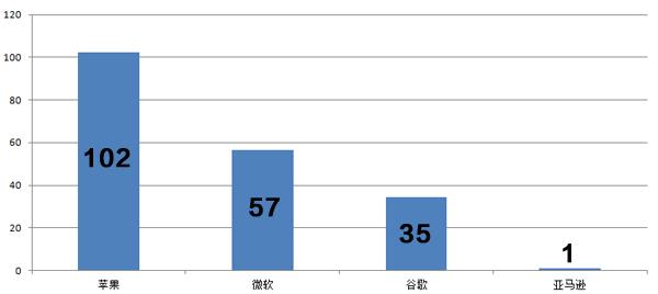 國外科技巨頭財報PK:谷歌凈利潤短期難超微軟 國外科技巨頭財報PK:谷歌凈利潤短期難超微軟
