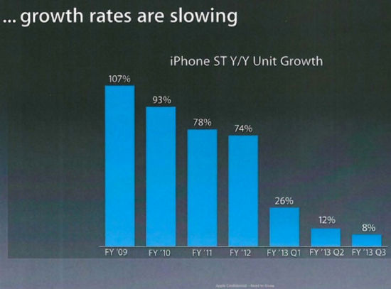 iPhone���L(zh��ng)���ڳ��m(x��)�»�